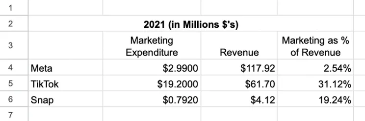 Meta, TikTok, Snap: Revenue & Marketing Comparison