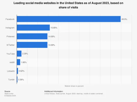 Statista — Annual Advertising Expense of Meta 2014–2023