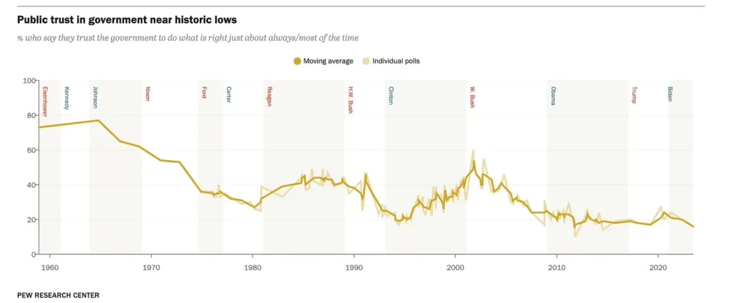 us trust in government