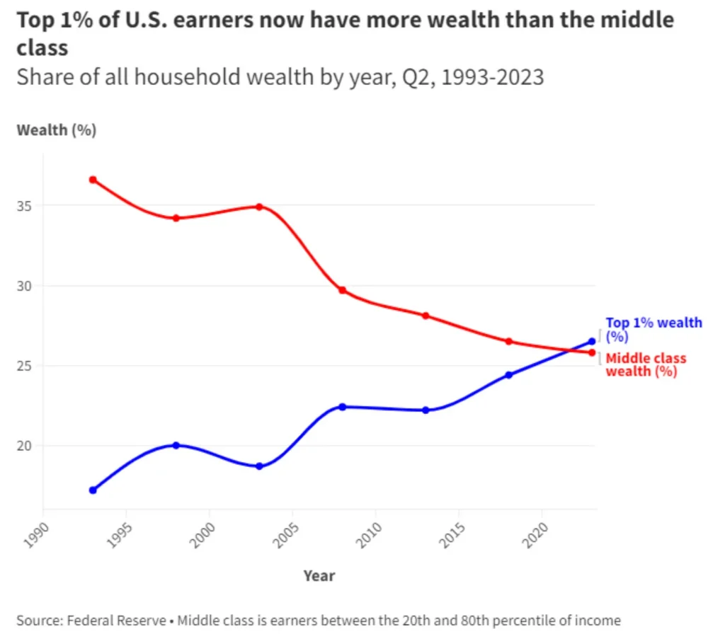 wealth gap in usa