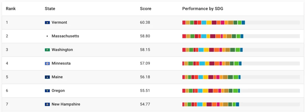 SDG Scores Top 10