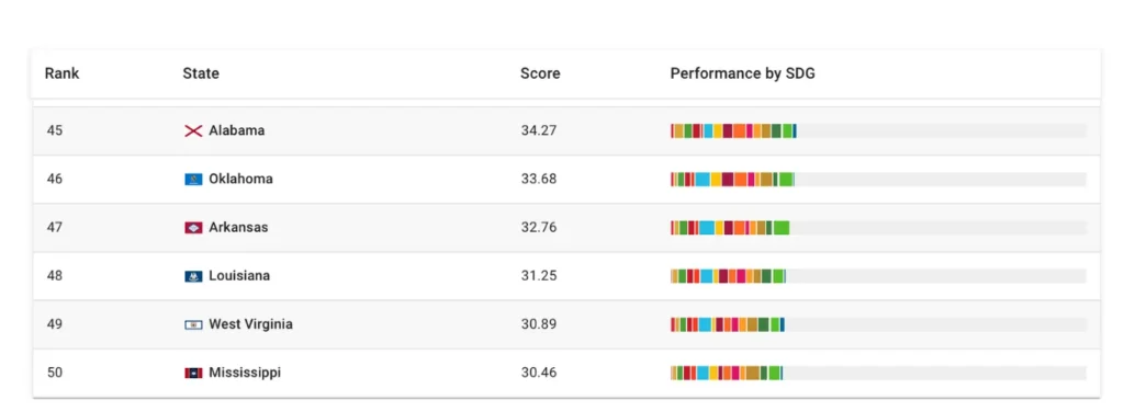 lowest SDG Scores